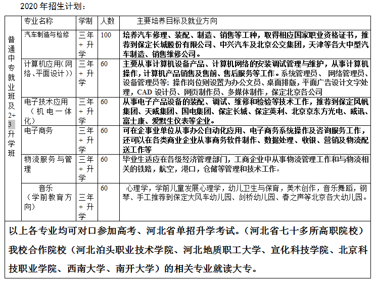 【国家级重点中等职业学校 保定富昌中等专业学校  保定市竞秀区职业教育中心】2020年招生简章