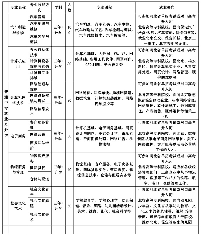 保定富昌中等专业学校 保定市竞秀区职业教育中心-2021年招生简章