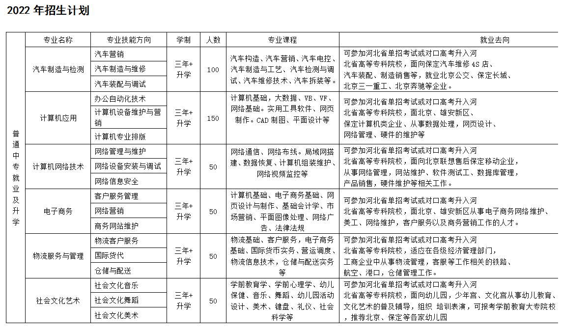 保定富昌中等专业学校 保定市竞秀区职业教育中心-2022年招生简章